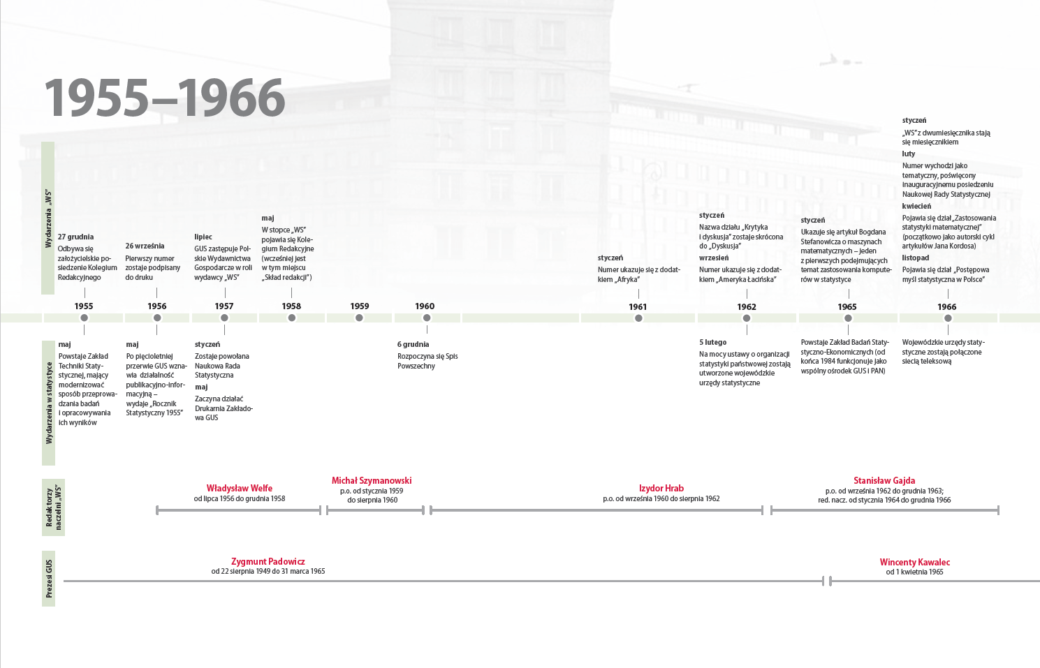 Kalendarium 1955–1966