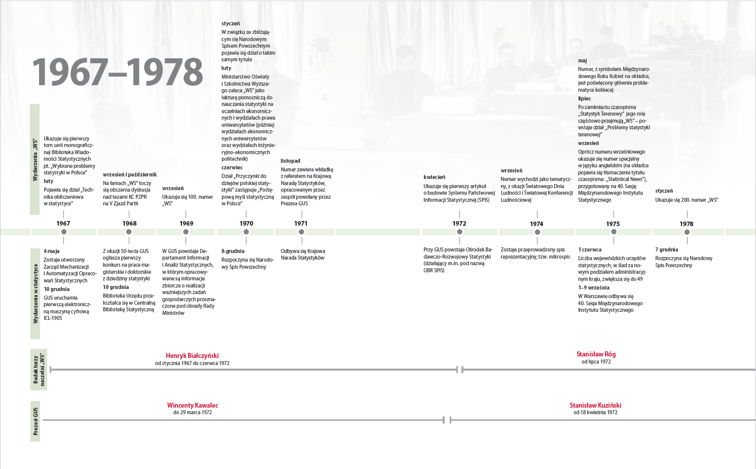 Kalendarium 1967-1978