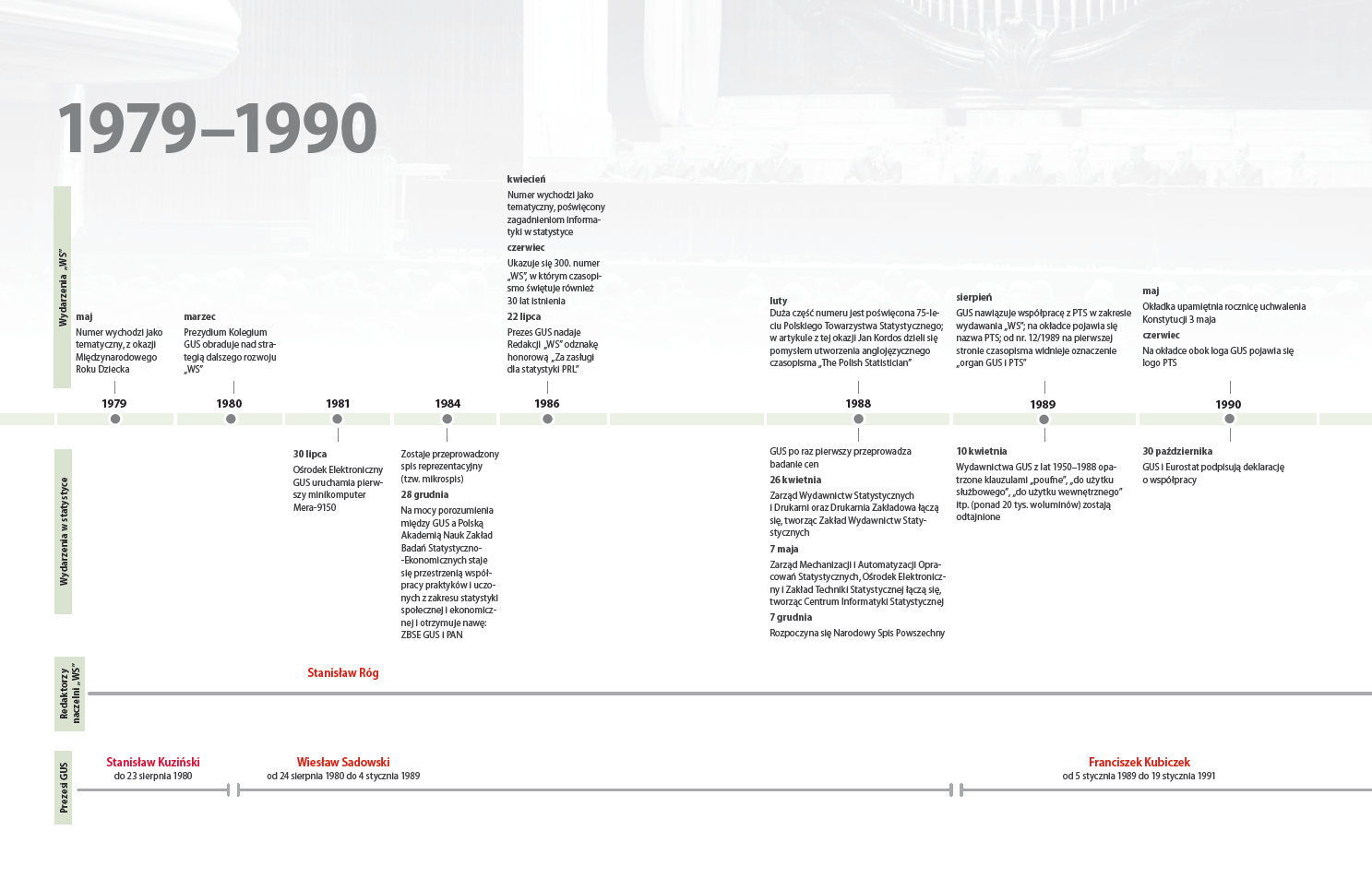 Kalendarium 1979-1990