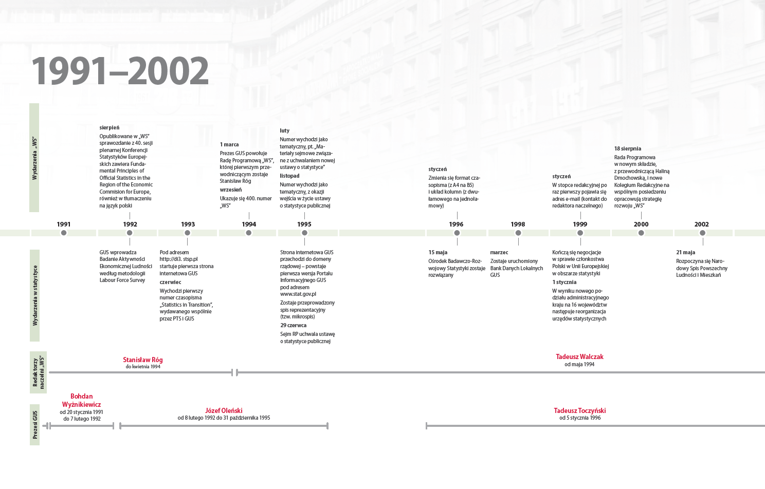 Kalendarium 1991-2002